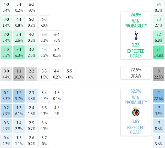 Nhận định, soi kèo Tottenham vs Villarreal, 2h00 ngày 17/9: Khó lường - Ảnh 8