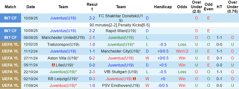 Nhận định, soi kèo U19 Juventus vs U19 Dortmund, 19h00 ngày 16/9: Khó cho cửa trên - Ảnh 1