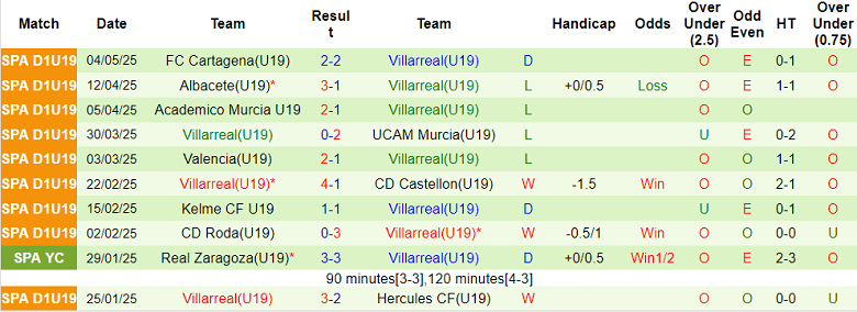 Nhận định, soi kèo U19 Tottenham vs U19 Villarreal, 19h00 ngày 16/9: Tin vào chủ nhà - Ảnh 2