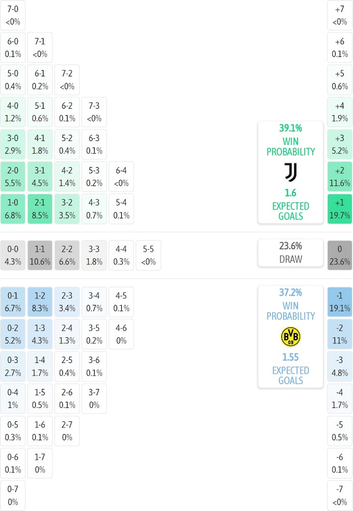 Siêu máy tính dự đoán Juventus vs Dortmund, 2h00 ngày 17/9 - Ảnh 1