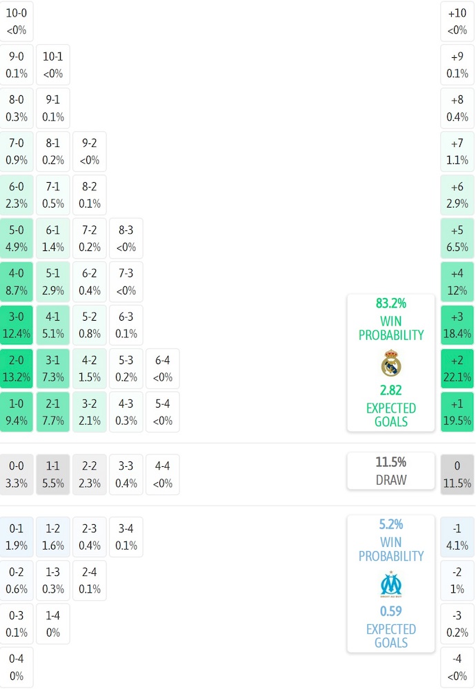 Siêu máy tính dự đoán Real Madrid vs Marseille, 2h00 ngày 17/9 - Ảnh 1