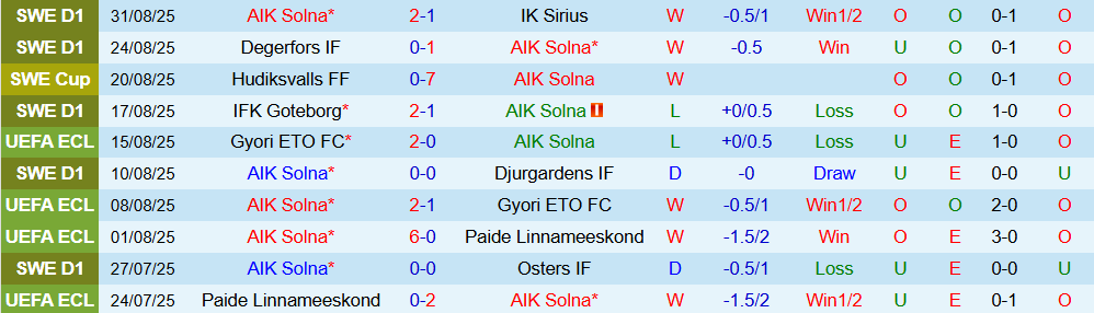 Soi kèo góc AIK Solna vs Brommapojkarna, 00h00 ngày 16/9 - Ảnh 1