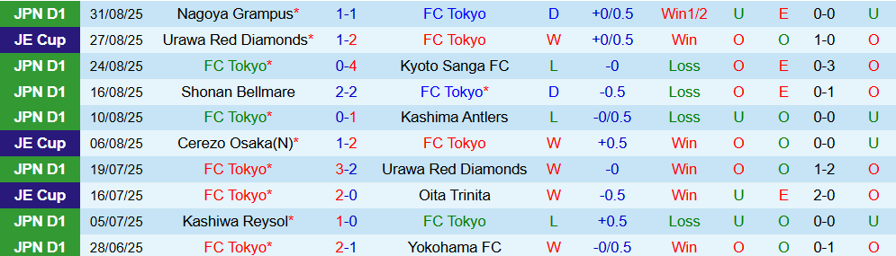 Soi kèo góc FC Tokyo vs Tokyo Verdy, 17h00 ngày 15/9 - Ảnh 1