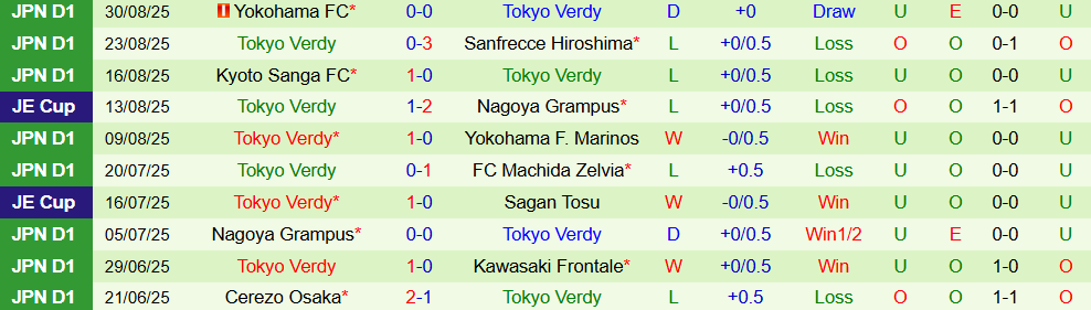 Soi kèo góc FC Tokyo vs Tokyo Verdy, 17h00 ngày 15/9 - Ảnh 2