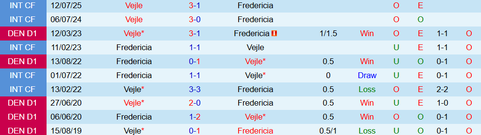 Soi kèo góc Fredericia vs Vejle, 00h00 ngày 16/9 - Ảnh 3