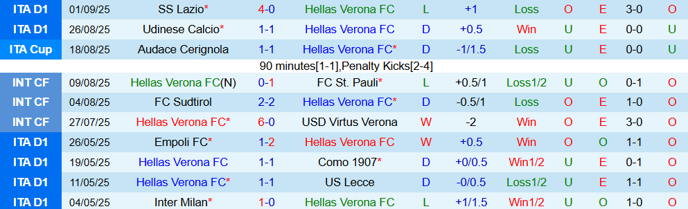 Soi kèo góc Hellas Verona vs Cremonese, 23h30 ngày 15/9 - Ảnh 1