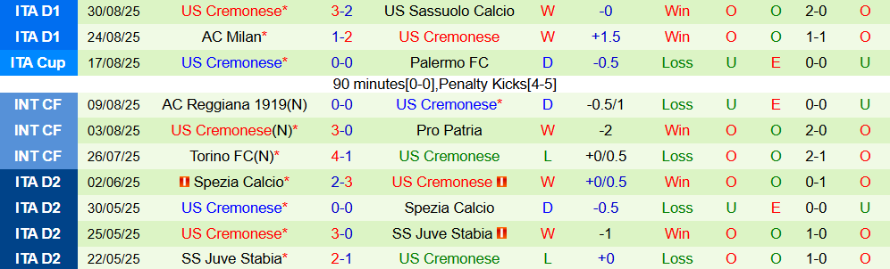 Soi kèo góc Hellas Verona vs Cremonese, 23h30 ngày 15/9 - Ảnh 2