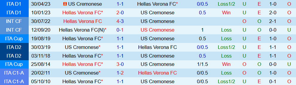 Soi kèo góc Hellas Verona vs Cremonese, 23h30 ngày 15/9 - Ảnh 3
