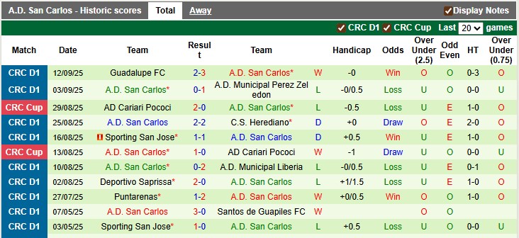 Nhận định, soi kèo Alajuelense vs San Carlos, 9h00 ngày 17/9: Lợi thế sân nhà - Ảnh 2