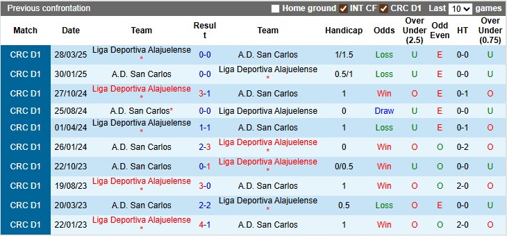 Nhận định, soi kèo Alajuelense vs San Carlos, 9h00 ngày 17/9: Lợi thế sân nhà - Ảnh 3