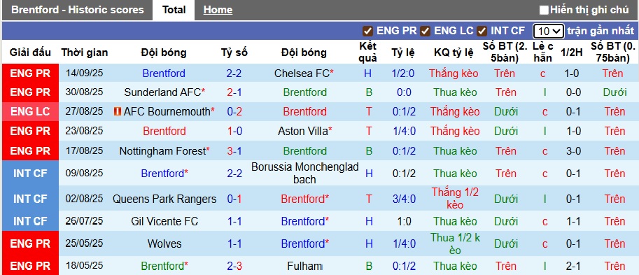 Nhận định, soi kèo Brentford vs Aston Villa, 02h00 ngày 17/9: Bệ phóng sân nhà - Ảnh 3