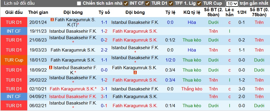 Nhận định, soi kèo Fatih vs Istanbul BB, 00h00 ngày 18/9: Khó phân thắng bại - Ảnh 2