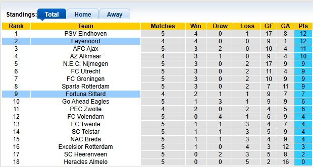 Nhận định, soi kèo Feyenoord vs Fortuna Sittard, 1h00 ngày 18/9: Thắng là được - Ảnh 4