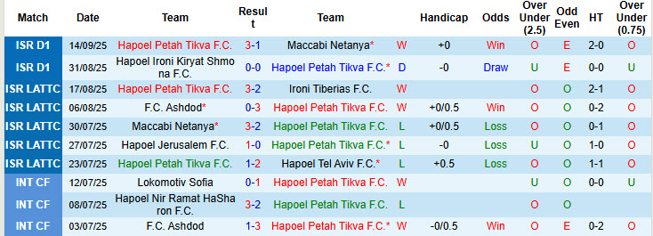 Nhận định, soi kèo Hapoel Petah Tikva vs Maccabi Tel Aviv, 23h30 ngày 16/9: Đối thủ ưa thích - Ảnh 2