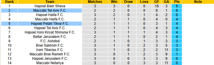 Nhận định, soi kèo Hapoel Petah Tikva vs Maccabi Tel Aviv, 23h30 ngày 16/9: Đối thủ ưa thích - Ảnh 5