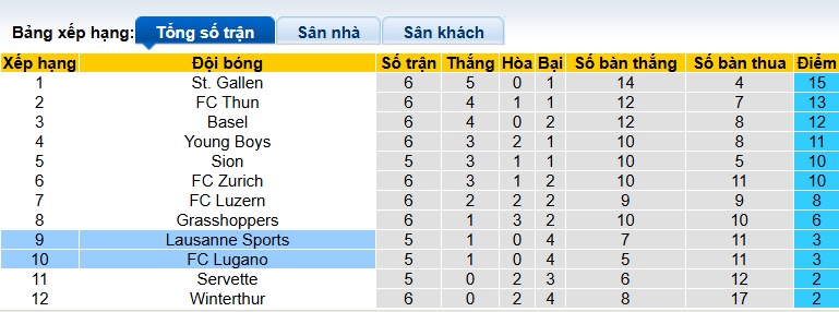 Nhận định, soi kèo Lugano vs Lausanne-Sport, 00h00 ngày 18/9: Chia điểm! - Ảnh 1