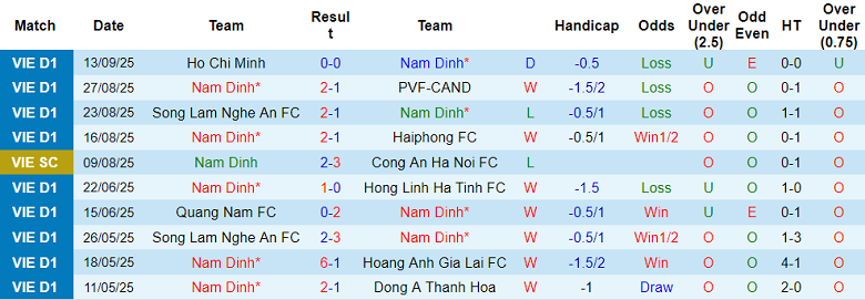 Nhận định, soi kèo Nam Định vs Ratchaburi, 19h15 ngày 17/9: Thất bại đầu tiên - Ảnh 1