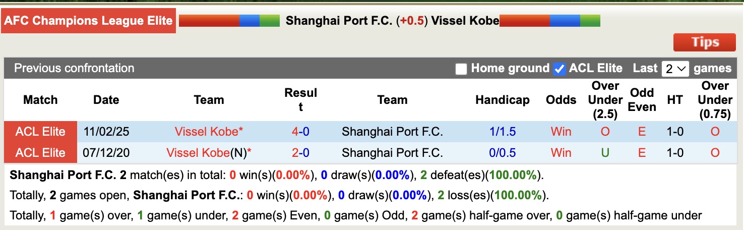 Nhận định, soi kèo Shanghai Port vs Vissel Kobe, 19h15 ngày 17/9: Viết lại lịch sử - Ảnh 4