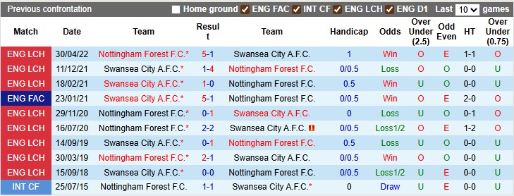 Nhận định, soi kèo Swansea vs Nottingham, 2h00 ngày 18/9: Cú sốc tại xứ Wales - Ảnh 3