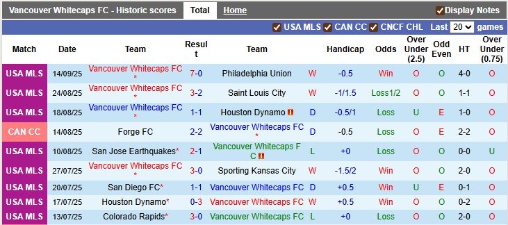 Nhận định, soi kèo Vancouver vs Forge, 9h00 ngày 17/9: Vẫn như cũ - Ảnh 1