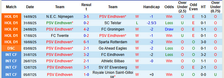 Siêu máy tính dự đoán PSV vs Union Saint-Gilloise, 23h45ngày 16/9 - Ảnh 2