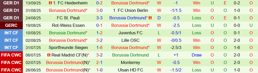 Soi kèo góc Juventus vs Dortmund, 02h00 ngày 17/9 - Ảnh 2