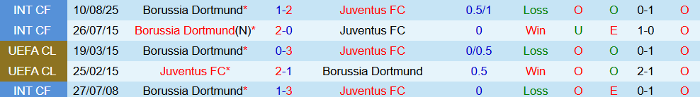 Soi kèo góc Juventus vs Dortmund, 02h00 ngày 17/9 - Ảnh 3