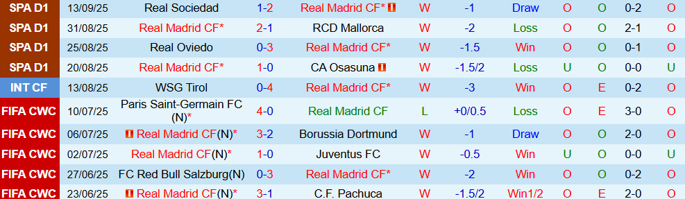 Soi kèo góc Real Madrid vs Marseille, 02h00 ngày 17/9 - Ảnh 1