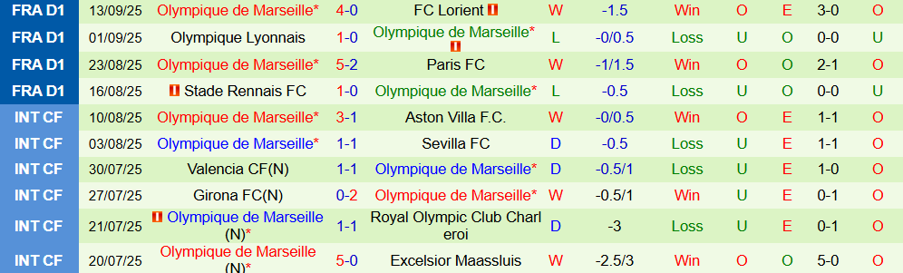 Soi kèo góc Real Madrid vs Marseille, 02h00 ngày 17/9 - Ảnh 2