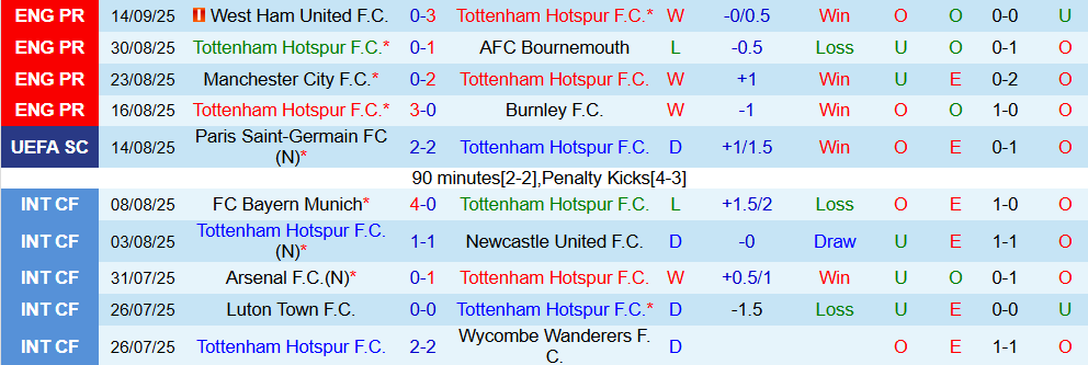 Soi kèo góc Tottenham vs Villarreal, 02h00 ngày 17/9 - Ảnh 1
