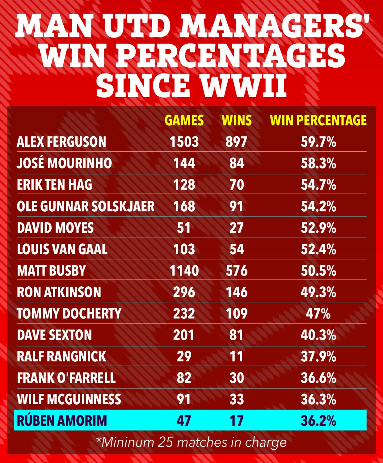 HLV Amorim nhận được tiền đền b&ugrave; khủng nếu bị sa thải trước th&aacute;ng 11 - Ảnh 1