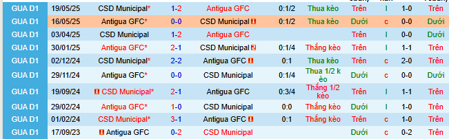 Nhận định, soi kèo Antigua GFC vs CSD Municipal - Ảnh 3