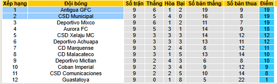 Nhận định, soi kèo Antigua GFC vs CSD Municipal - Ảnh 4