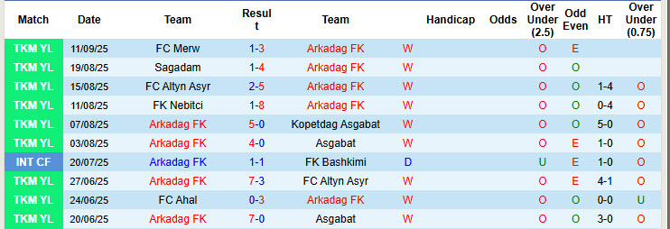 Nhận định, soi kèo Arkadag vs Andijan, 20h45 ngày 17/9: Sớm có được ngôi đầu - Ảnh 2