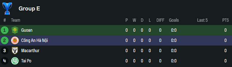 Nhận định, soi kèo Beijing Guoan vs Công an Hà Nội, 19h15 ngày 18/9: Tình thế khó xử - Ảnh 3
