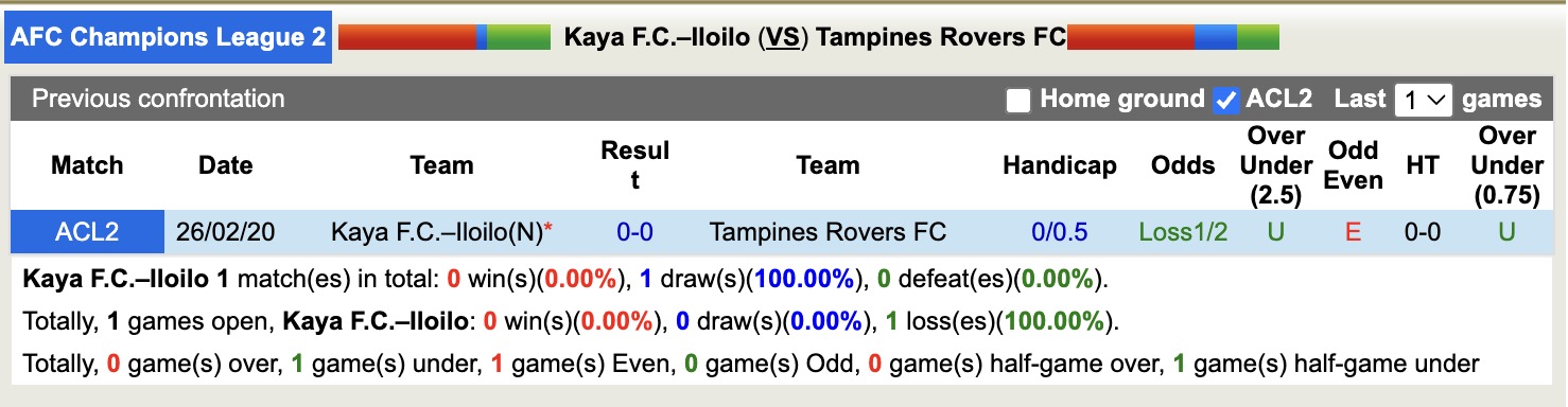 Nhận định, soi kèo Kaya F.C.–Iloilo vs Tampines Rovers, 17h00 ngày 18/9: Lâu ngày gặp mặt - Ảnh 3