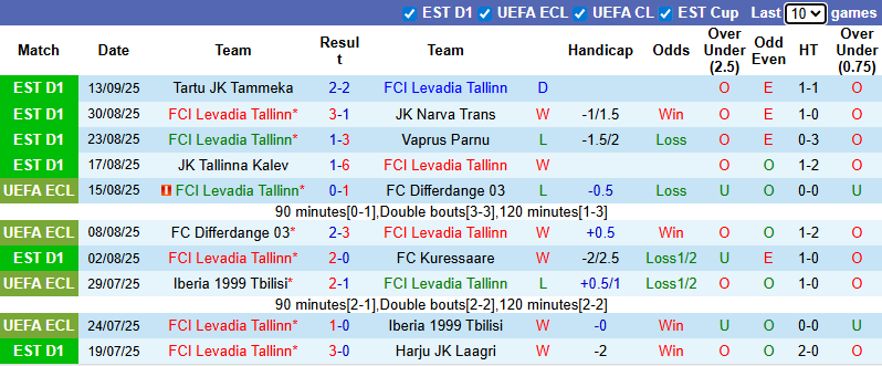 Nhận định, soi kèo Levadia Tallinn vs FC Flora, 23h00 ngày 17/9: Củng cố ngôi đầu - Ảnh 2
