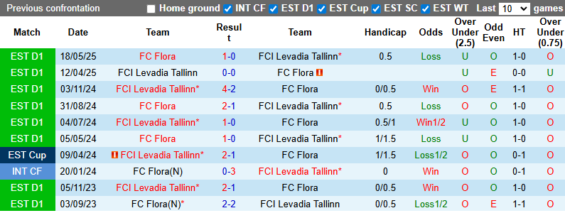 Nhận định, soi kèo Levadia Tallinn vs FC Flora, 23h00 ngày 17/9: Củng cố ngôi đầu - Ảnh 4