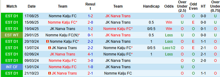 Nhận định, soi kèo Narva Trans vs Nomme Kalju	, 21h15 ngày 17/9: Chống cự quyết liệt - Ảnh 4
