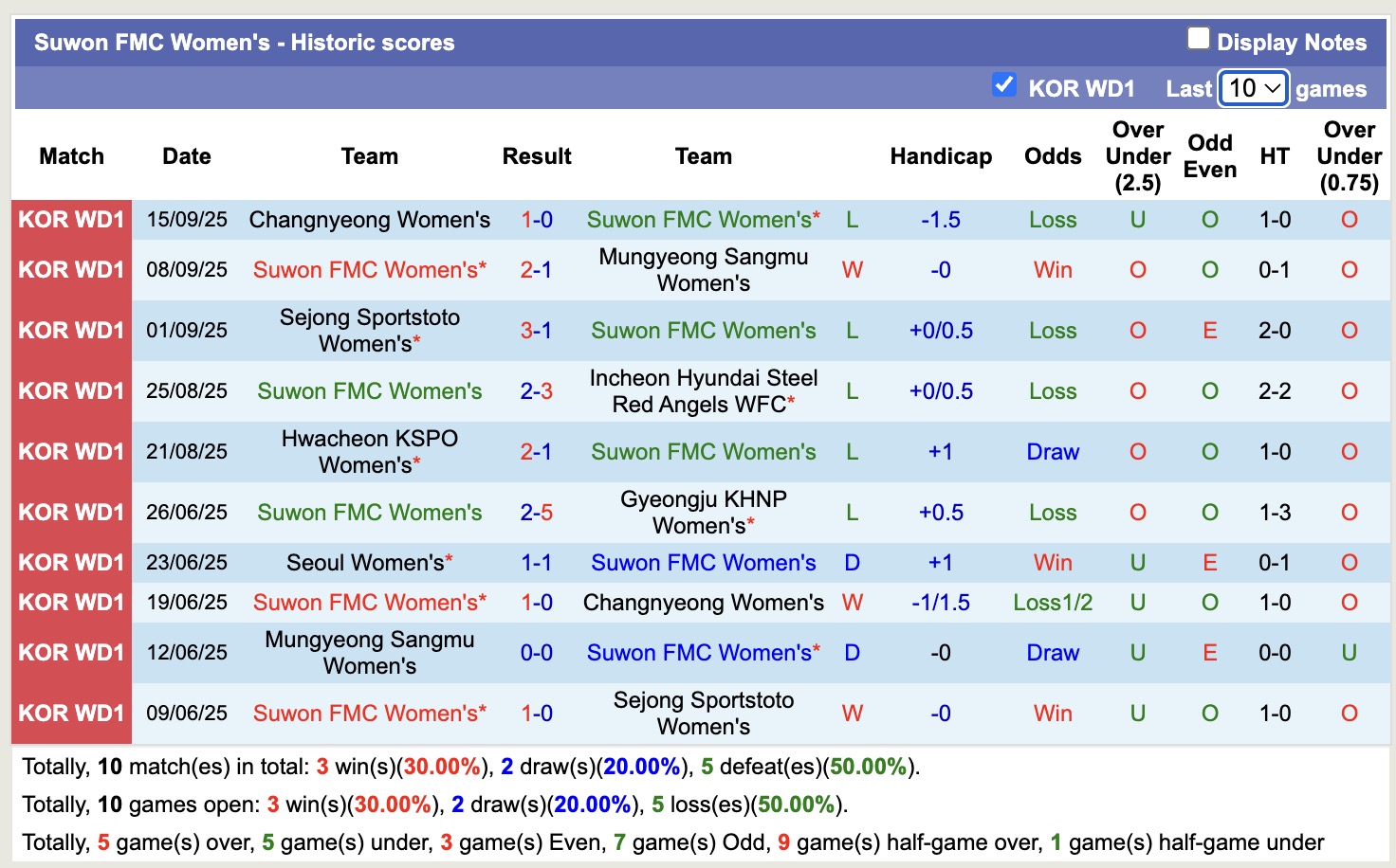 Nhận định, soi kèo Nữ Suwon FMC vs Nữ Seoul, 17h00 ngày 18/9: Bám đuổi Top1 - Ảnh 1