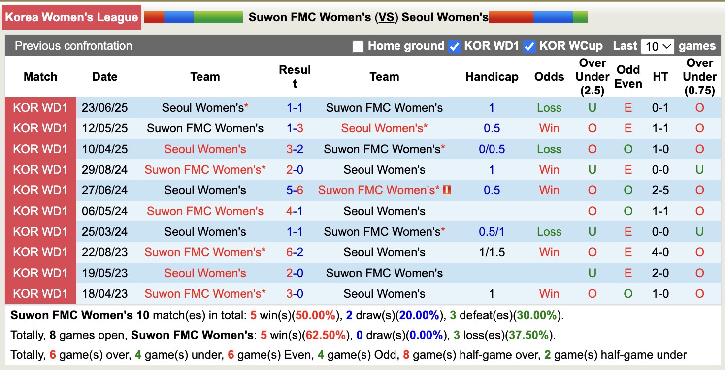 Nhận định, soi kèo Nữ Suwon FMC vs Nữ Seoul, 17h00 ngày 18/9: Bám đuổi Top1 - Ảnh 3