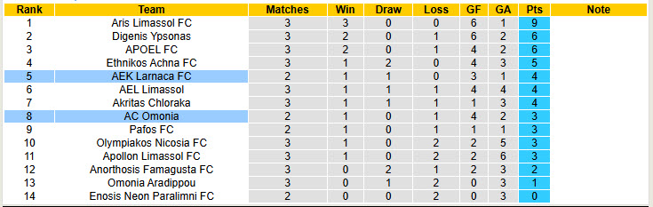 Nhận định, soi kèo Omonia vs AEK Larnaca, 23h00 ngày 17/9: Tự tin vượt mặt đối thủ - Ảnh 5