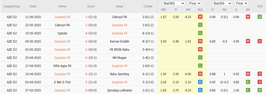 Nhận định, soi kèo Zaqatala vs Sefa, 20h00 ngày 17/9: Điểm tựa vững chắc - Ảnh 2