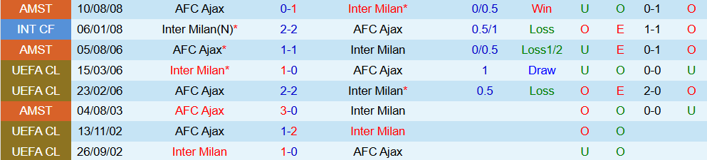 Soi kèo góc Ajax vs Inter Milan, 02h00 ngày 18/9 - Ảnh 3