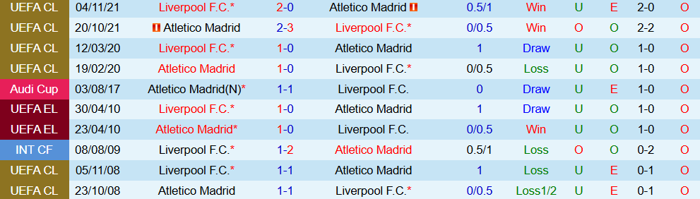 Soi kèo góc Liverpool vs Atletico Madrid, 02h00 ngày 18/9 - Ảnh 3