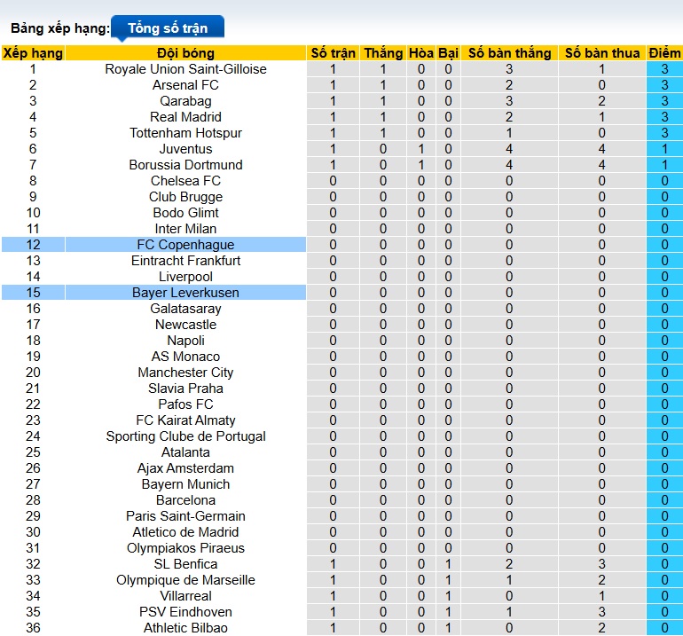 Chuy&ecirc;n gia Tony Ansell dự đo&aacute;n Copenhagen vs Leverkusen, 23h45 ng&agrave;y 18/9 - Ảnh 1