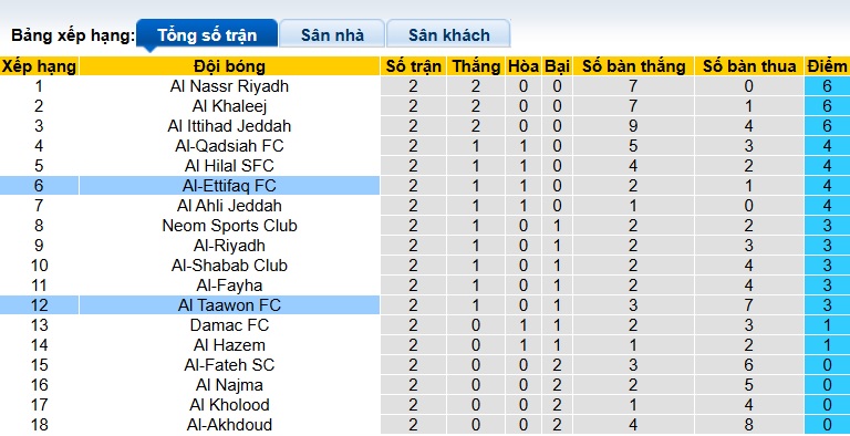 Nhận định, soi kèo Al Taawoun vs Al-Ettifaq, 22h40 ngày 18/9: Lịch sử lên tiếng - Ảnh 1