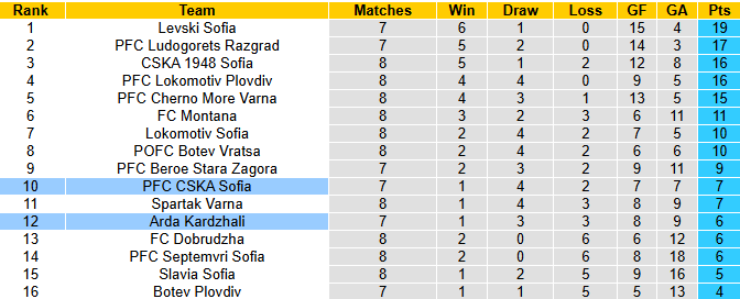 Nhận định, soi kèo Arda Kardzhali vs CSKA Sofia, 21h30 ngày 18/9: Tận dụng lợi thế - Ảnh 5