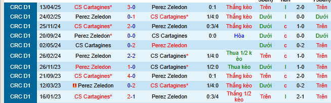 Nhận định, soi kèo Cartagines vs Perez Zeledon - Ảnh 4