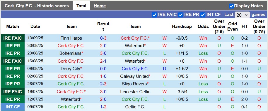 Nhận định, soi kèo Cork City vs Shamrock, 1h45 ngày 20/9: Dưới đáy vực ngước lên trời cao - Ảnh 1
